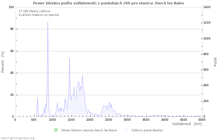 Grafy: Pomer bleskov podľa vzdialenosti;