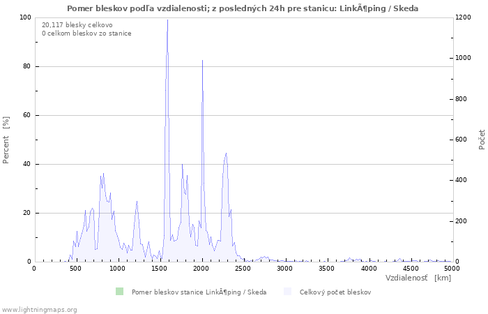 Grafy: Pomer bleskov podľa vzdialenosti;