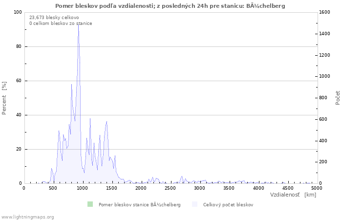 Grafy: Pomer bleskov podľa vzdialenosti;