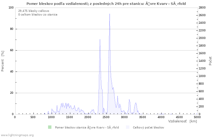 Grafy: Pomer bleskov podľa vzdialenosti;