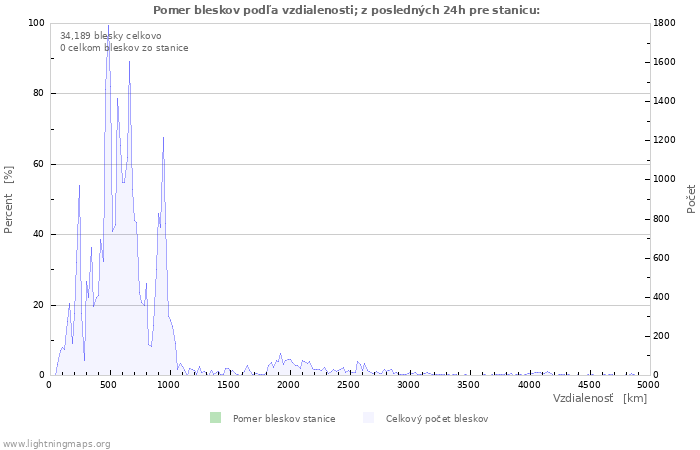 Grafy: Pomer bleskov podľa vzdialenosti;