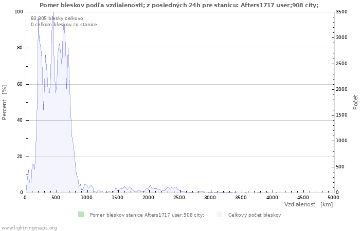 Grafy: Pomer bleskov podľa vzdialenosti;