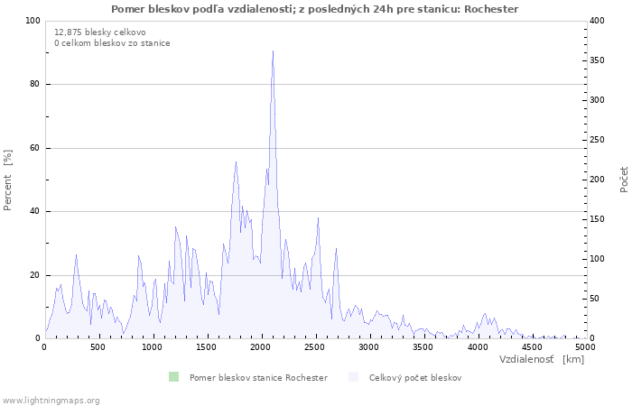 Grafy: Pomer bleskov podľa vzdialenosti;