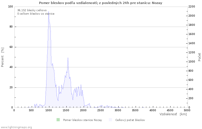 Grafy: Pomer bleskov podľa vzdialenosti;