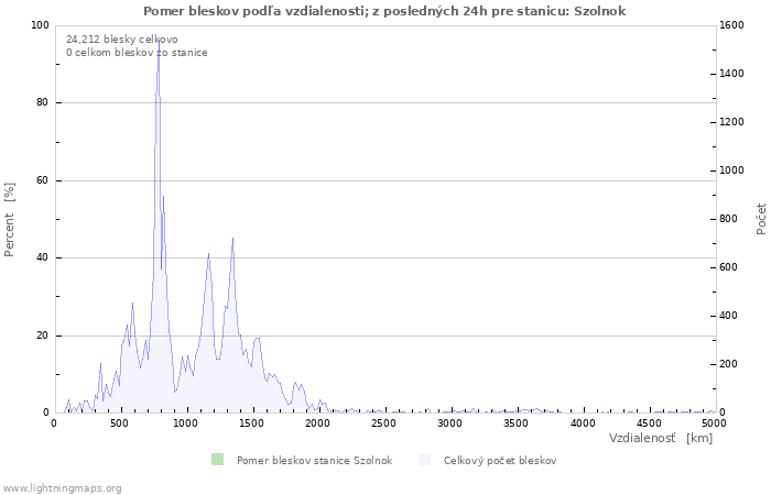 Grafy: Pomer bleskov podľa vzdialenosti;