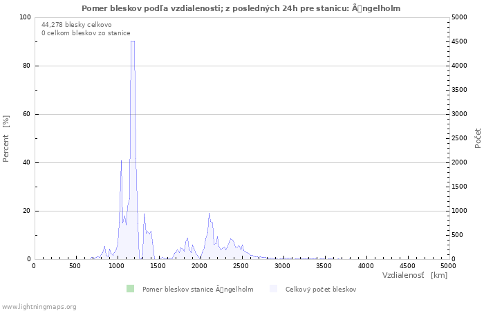 Grafy: Pomer bleskov podľa vzdialenosti;