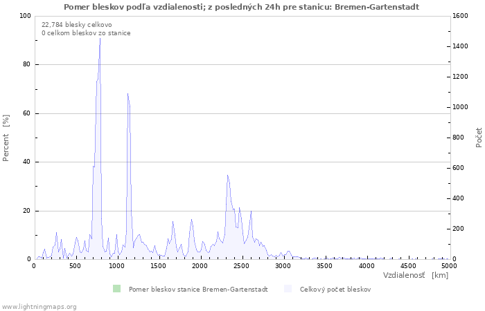 Grafy: Pomer bleskov podľa vzdialenosti;