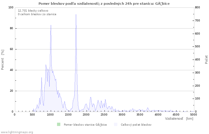 Grafy: Pomer bleskov podľa vzdialenosti;