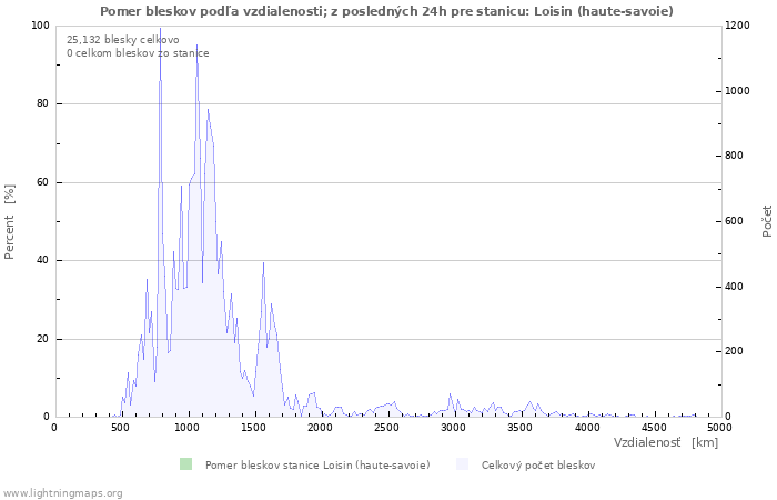 Grafy: Pomer bleskov podľa vzdialenosti;