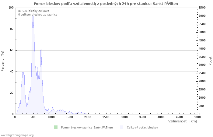 Grafy: Pomer bleskov podľa vzdialenosti;