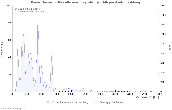 Grafy: Pomer bleskov podľa vzdialenosti;