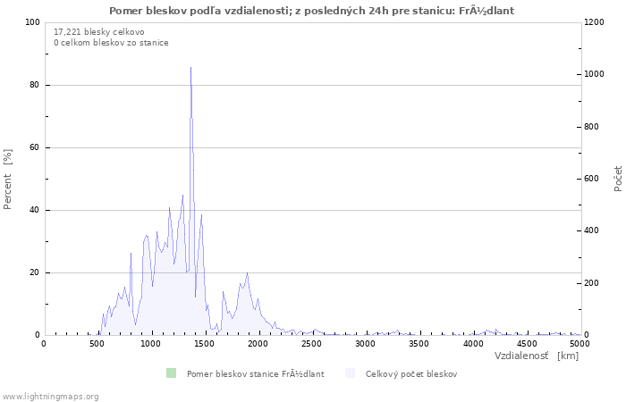 Grafy: Pomer bleskov podľa vzdialenosti;