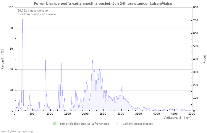 Grafy: Pomer bleskov podľa vzdialenosti;
