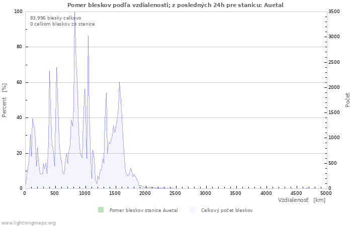 Grafy: Pomer bleskov podľa vzdialenosti;