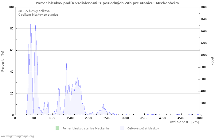 Grafy: Pomer bleskov podľa vzdialenosti;