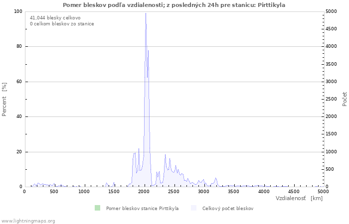 Grafy: Pomer bleskov podľa vzdialenosti;