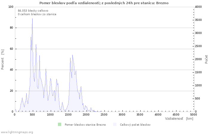 Grafy: Pomer bleskov podľa vzdialenosti;