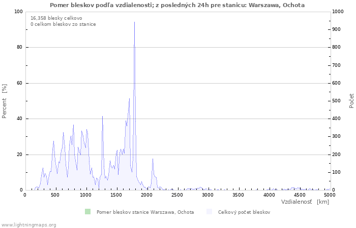 Grafy: Pomer bleskov podľa vzdialenosti;