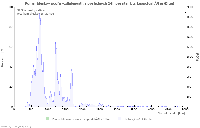 Grafy: Pomer bleskov podľa vzdialenosti;