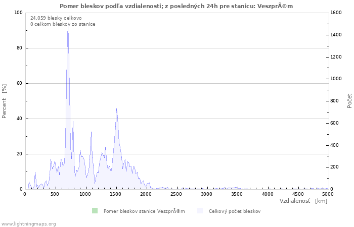 Grafy: Pomer bleskov podľa vzdialenosti;