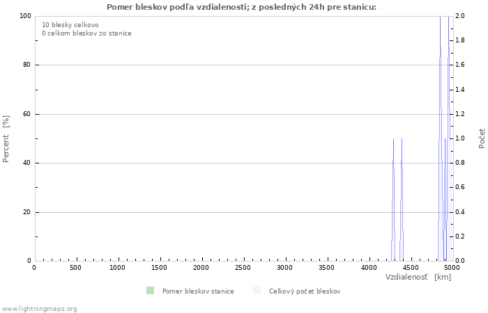 Grafy: Pomer bleskov podľa vzdialenosti;