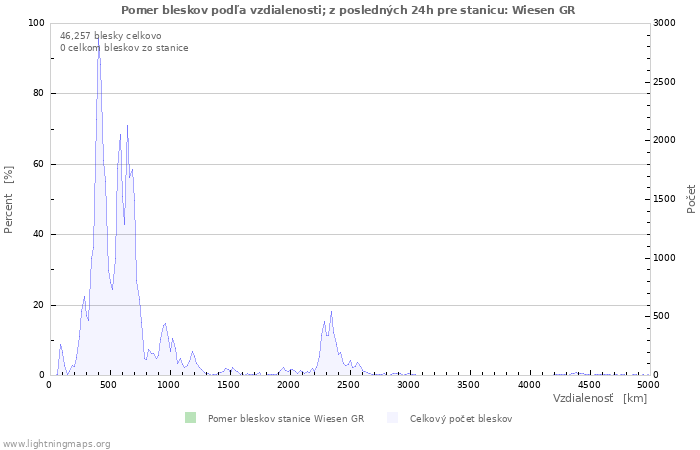 Grafy: Pomer bleskov podľa vzdialenosti;