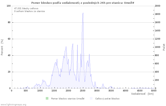 Grafy: Pomer bleskov podľa vzdialenosti;