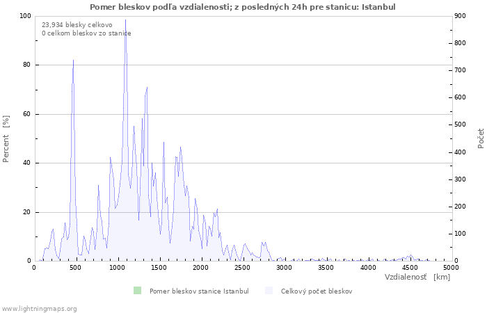 Grafy: Pomer bleskov podľa vzdialenosti;