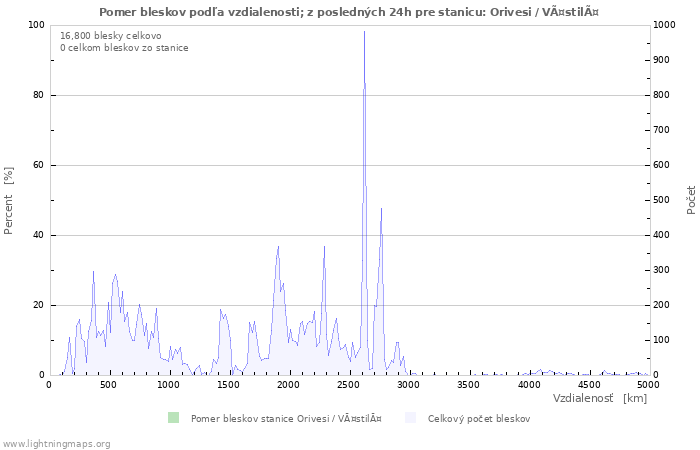 Grafy: Pomer bleskov podľa vzdialenosti;