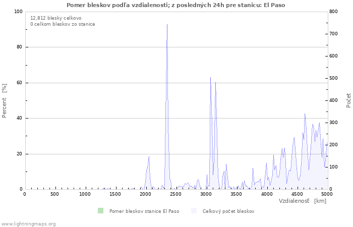 Grafy: Pomer bleskov podľa vzdialenosti;