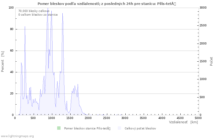 Grafy: Pomer bleskov podľa vzdialenosti;