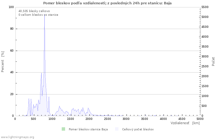 Grafy: Pomer bleskov podľa vzdialenosti;