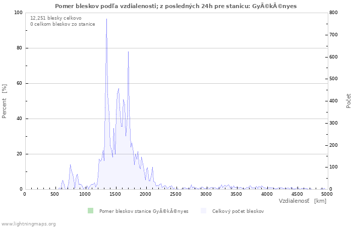 Grafy: Pomer bleskov podľa vzdialenosti;