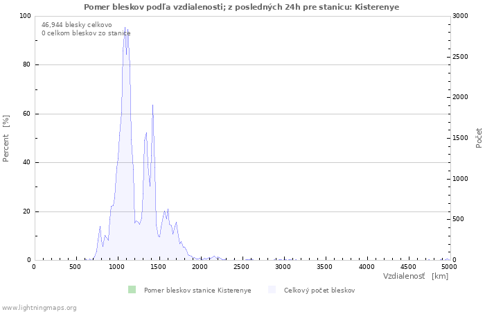 Grafy: Pomer bleskov podľa vzdialenosti;