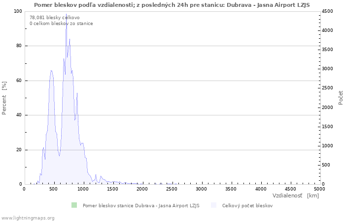 Grafy: Pomer bleskov podľa vzdialenosti;