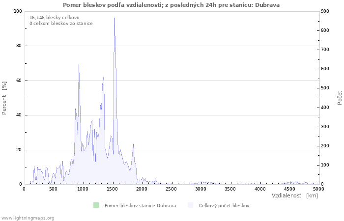 Grafy: Pomer bleskov podľa vzdialenosti;