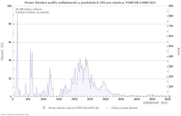 Grafy: Pomer bleskov podľa vzdialenosti;