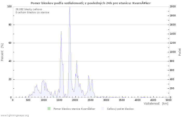 Grafy: Pomer bleskov podľa vzdialenosti;