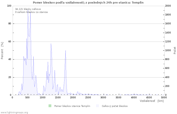 Grafy: Pomer bleskov podľa vzdialenosti;