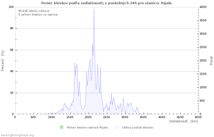 Grafy: Pomer bleskov podľa vzdialenosti;