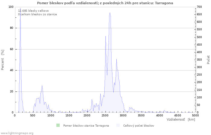 Grafy: Pomer bleskov podľa vzdialenosti;