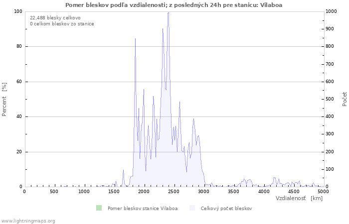 Grafy: Pomer bleskov podľa vzdialenosti;