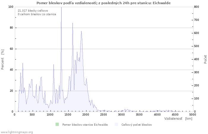 Grafy: Pomer bleskov podľa vzdialenosti;