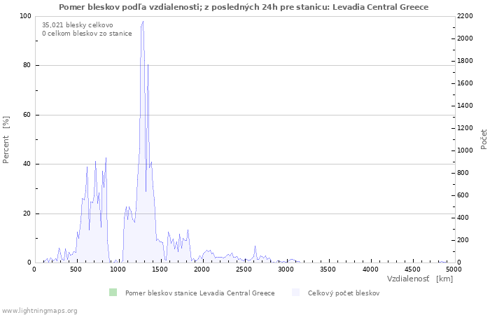 Grafy: Pomer bleskov podľa vzdialenosti;