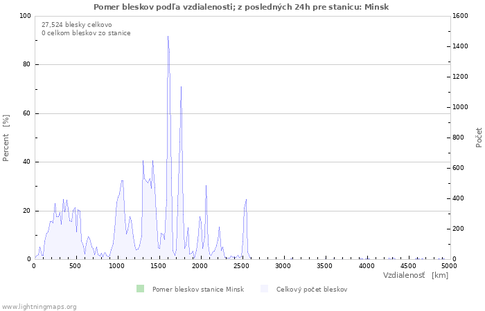 Grafy: Pomer bleskov podľa vzdialenosti;