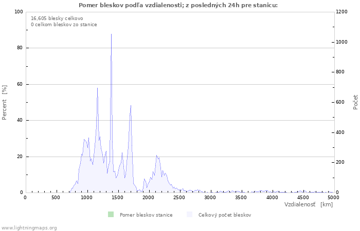 Grafy: Pomer bleskov podľa vzdialenosti;