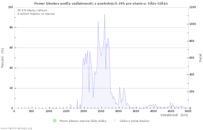 Grafy: Pomer bleskov podľa vzdialenosti;