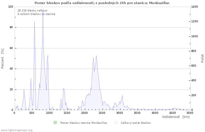 Grafy: Pomer bleskov podľa vzdialenosti;