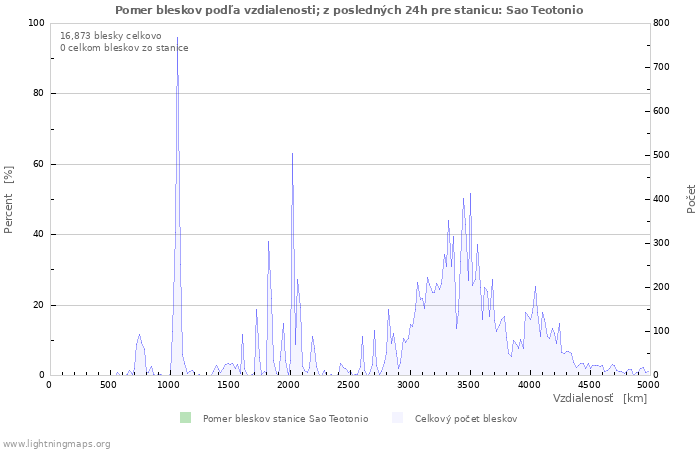 Grafy: Pomer bleskov podľa vzdialenosti;