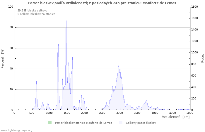 Grafy: Pomer bleskov podľa vzdialenosti;
